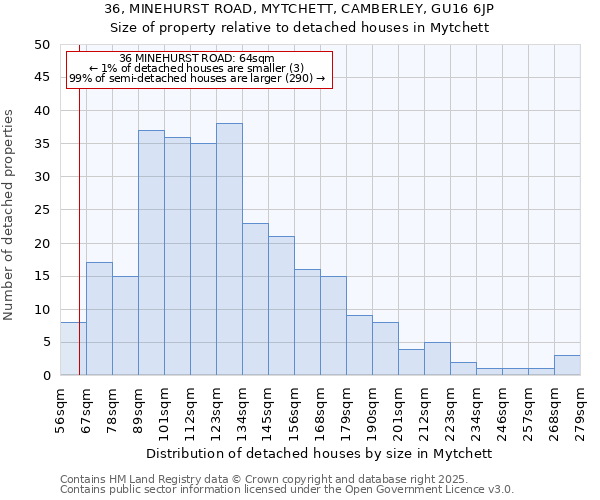 36, MINEHURST ROAD, MYTCHETT, CAMBERLEY, GU16 6JP: Size of property relative to detached houses in Mytchett