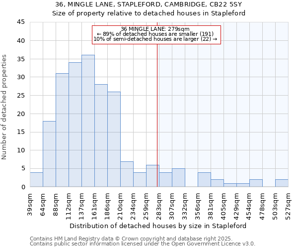 36, MINGLE LANE, STAPLEFORD, CAMBRIDGE, CB22 5SY: Size of property relative to detached houses in Stapleford