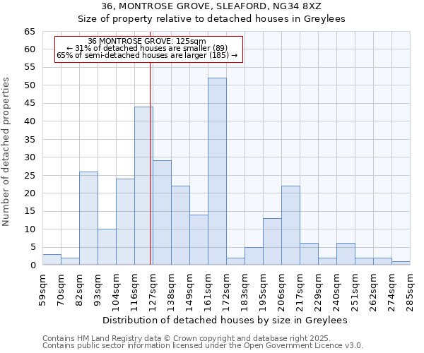 36, MONTROSE GROVE, SLEAFORD, NG34 8XZ: Size of property relative to detached houses in Greylees