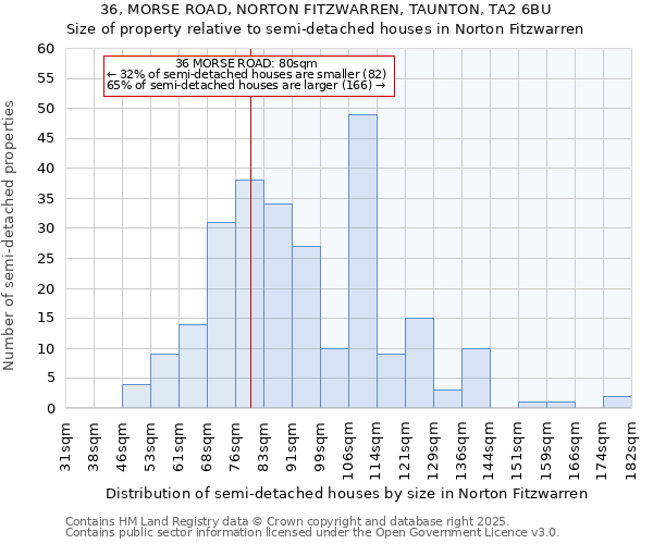 36, MORSE ROAD, NORTON FITZWARREN, TAUNTON, TA2 6BU: Size of property relative to detached houses in Norton Fitzwarren