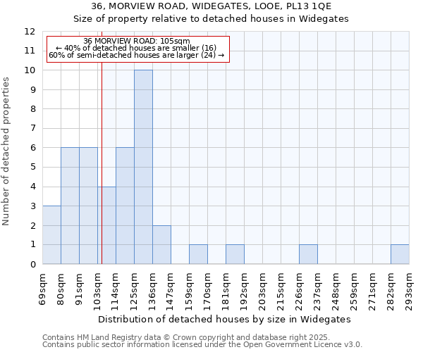 36, MORVIEW ROAD, WIDEGATES, LOOE, PL13 1QE: Size of property relative to detached houses in Widegates