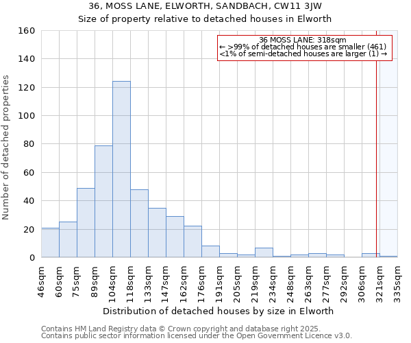 36, MOSS LANE, ELWORTH, SANDBACH, CW11 3JW: Size of property relative to detached houses in Elworth