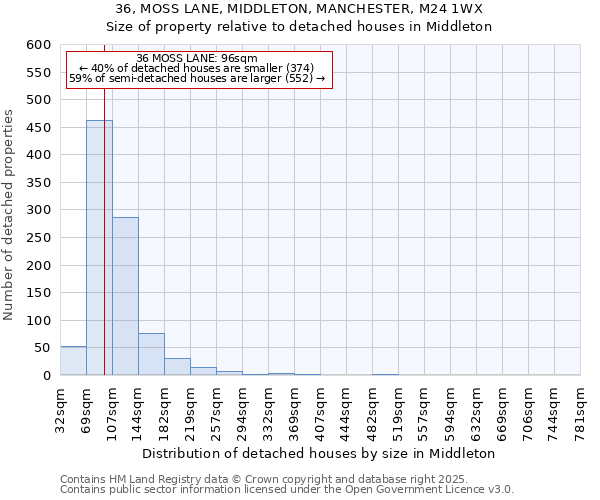 36, MOSS LANE, MIDDLETON, MANCHESTER, M24 1WX: Size of property relative to detached houses in Middleton