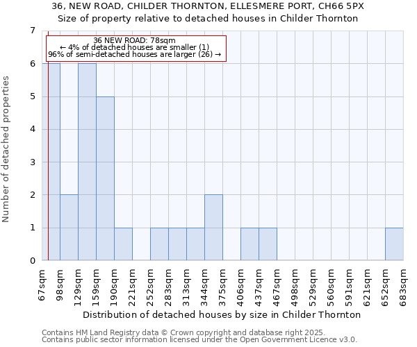 36, NEW ROAD, CHILDER THORNTON, ELLESMERE PORT, CH66 5PX: Size of property relative to detached houses in Childer Thornton