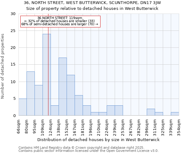 36, NORTH STREET, WEST BUTTERWICK, SCUNTHORPE, DN17 3JW: Size of property relative to detached houses in West Butterwick