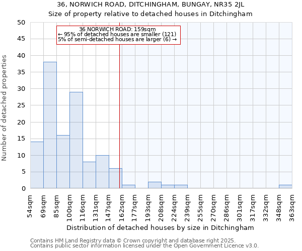 36, NORWICH ROAD, DITCHINGHAM, BUNGAY, NR35 2JL: Size of property relative to detached houses in Ditchingham