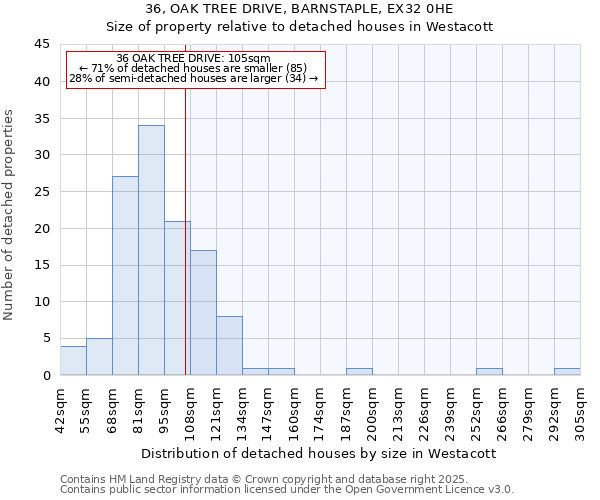 36, OAK TREE DRIVE, BARNSTAPLE, EX32 0HE: Size of property relative to detached houses in Westacott