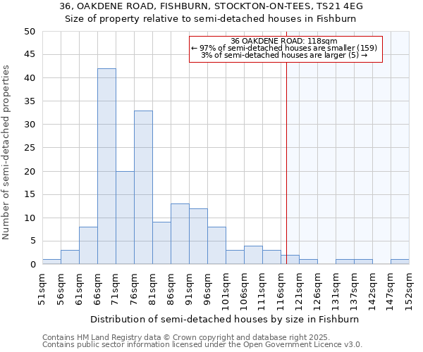 36, OAKDENE ROAD, FISHBURN, STOCKTON-ON-TEES, TS21 4EG: Size of property relative to detached houses in Fishburn