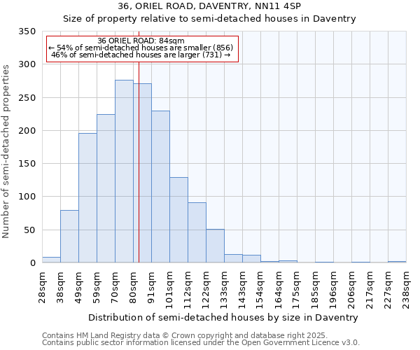 36, ORIEL ROAD, DAVENTRY, NN11 4SP: Size of property relative to detached houses in Daventry