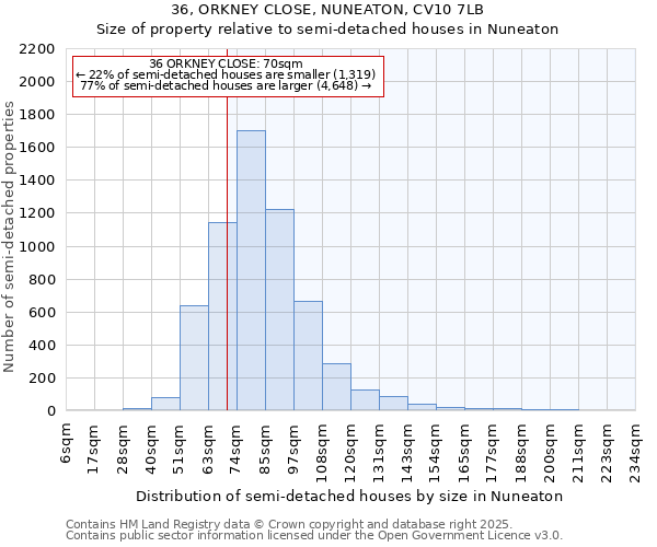 36, ORKNEY CLOSE, NUNEATON, CV10 7LB: Size of property relative to detached houses in Nuneaton