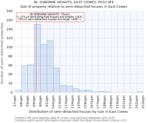 36, OSBORNE HEIGHTS, EAST COWES, PO32 6FE: Size of property relative to detached houses in East Cowes