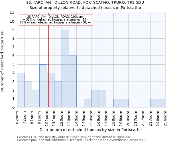 36, PARC  AN   DILLON ROAD, PORTSCATHO, TRURO, TR2 5DU: Size of property relative to detached houses in Portscatho