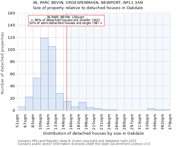 36, PARC BEVIN, CROESPENMAEN, NEWPORT, NP11 3AN: Size of property relative to detached houses in Oakdale