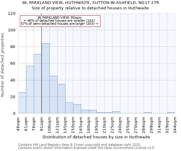 36, PARKLAND VIEW, HUTHWAITE, SUTTON-IN-ASHFIELD, NG17 2TR: Size of property relative to detached houses in Huthwaite