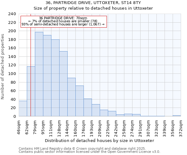 36, PARTRIDGE DRIVE, UTTOXETER, ST14 8TY: Size of property relative to detached houses in Uttoxeter