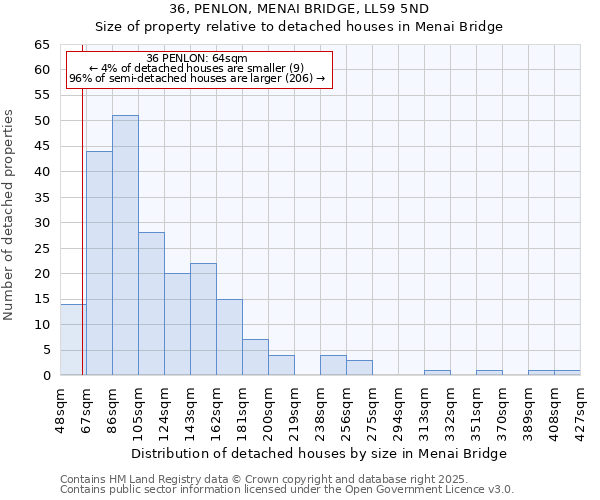 36, PENLON, MENAI BRIDGE, LL59 5ND: Size of property relative to detached houses in Menai Bridge