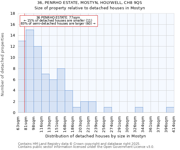 36, PENRHO ESTATE, MOSTYN, HOLYWELL, CH8 9QS: Size of property relative to detached houses in Mostyn