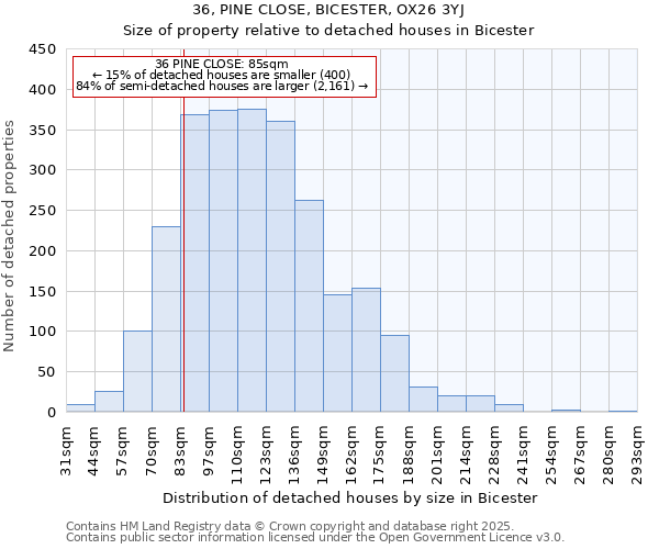 36, PINE CLOSE, BICESTER, OX26 3YJ: Size of property relative to detached houses in Bicester