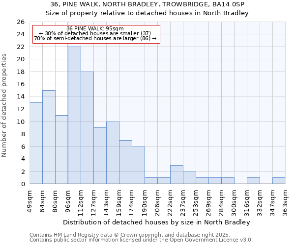 36, PINE WALK, NORTH BRADLEY, TROWBRIDGE, BA14 0SP: Size of property relative to detached houses in North Bradley