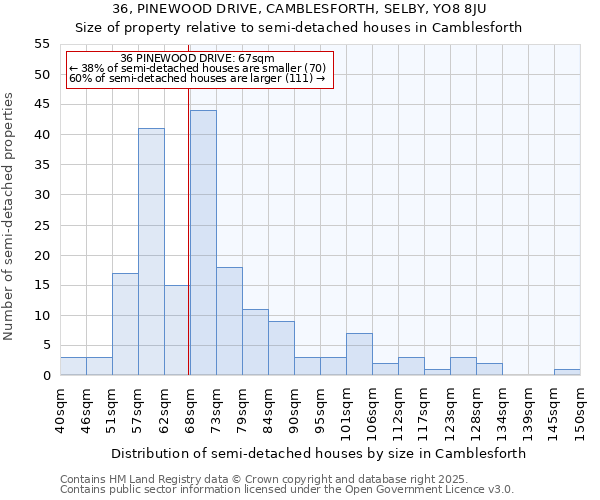 36, PINEWOOD DRIVE, CAMBLESFORTH, SELBY, YO8 8JU: Size of property relative to detached houses in Camblesforth