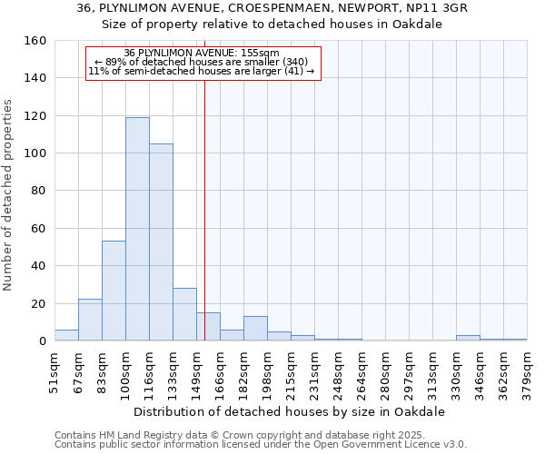 36, PLYNLIMON AVENUE, CROESPENMAEN, NEWPORT, NP11 3GR: Size of property relative to detached houses in Oakdale