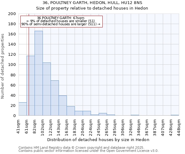 36, POULTNEY GARTH, HEDON, HULL, HU12 8NS: Size of property relative to detached houses in Hedon