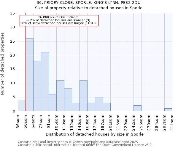 36, PRIORY CLOSE, SPORLE, KING'S LYNN, PE32 2DU: Size of property relative to detached houses in Sporle