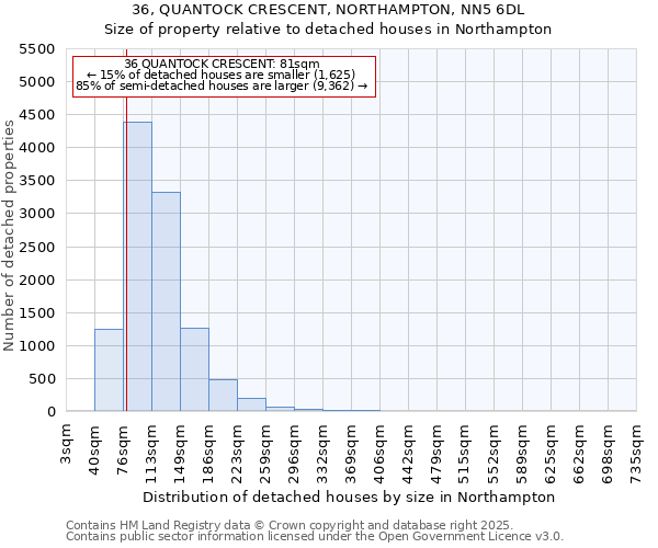 36, QUANTOCK CRESCENT, NORTHAMPTON, NN5 6DL: Size of property relative to detached houses in Northampton