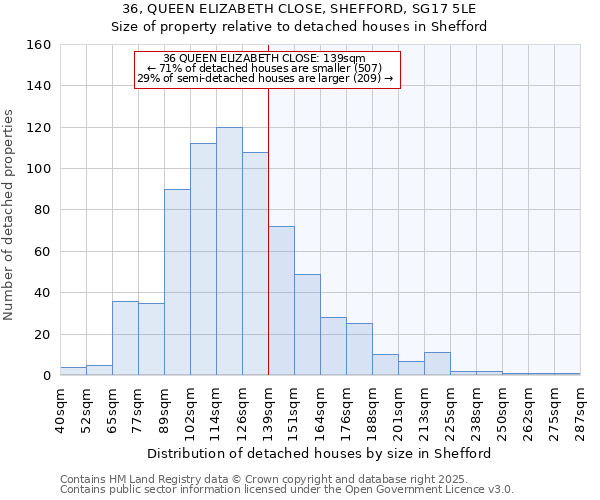 36, QUEEN ELIZABETH CLOSE, SHEFFORD, SG17 5LE: Size of property relative to detached houses in Shefford