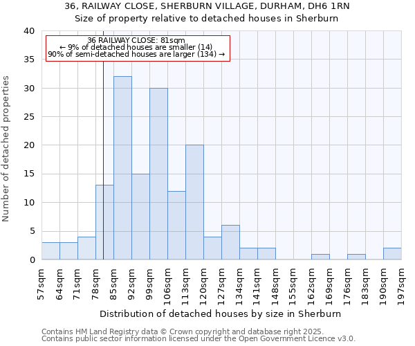 36, RAILWAY CLOSE, SHERBURN VILLAGE, DURHAM, DH6 1RN: Size of property relative to detached houses in Sherburn