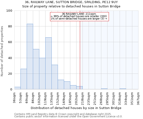 36, RAILWAY LANE, SUTTON BRIDGE, SPALDING, PE12 9UY: Size of property relative to detached houses in Sutton Bridge