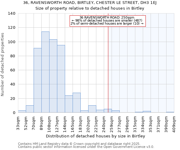 36, RAVENSWORTH ROAD, BIRTLEY, CHESTER LE STREET, DH3 1EJ: Size of property relative to detached houses in Birtley