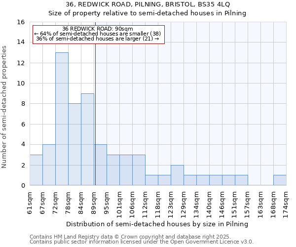 36, REDWICK ROAD, PILNING, BRISTOL, BS35 4LQ: Size of property relative to detached houses in Pilning