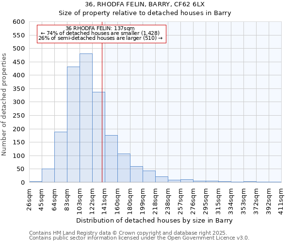 36, RHODFA FELIN, BARRY, CF62 6LX: Size of property relative to detached houses in Barry