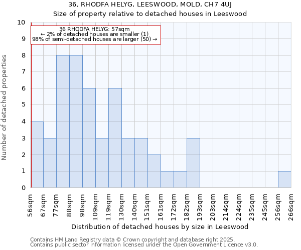 36, RHODFA HELYG, LEESWOOD, MOLD, CH7 4UJ: Size of property relative to detached houses in Leeswood