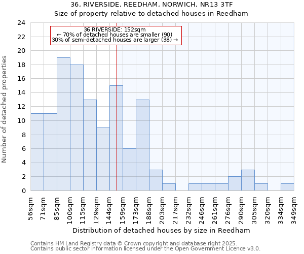 36, RIVERSIDE, REEDHAM, NORWICH, NR13 3TF: Size of property relative to detached houses in Reedham