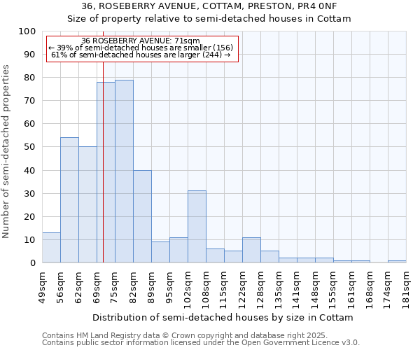 36, ROSEBERRY AVENUE, COTTAM, PRESTON, PR4 0NF: Size of property relative to detached houses in Cottam