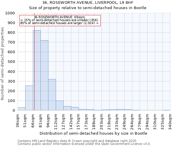 36, ROSEWORTH AVENUE, LIVERPOOL, L9 8HF: Size of property relative to detached houses in Bootle