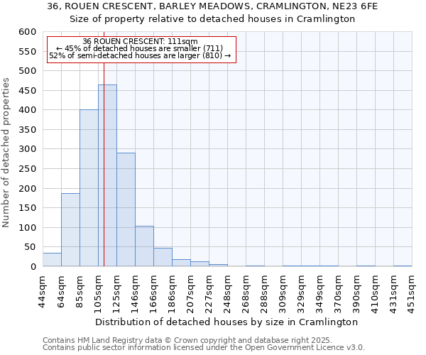 36, ROUEN CRESCENT, BARLEY MEADOWS, CRAMLINGTON, NE23 6FE: Size of property relative to detached houses in Cramlington