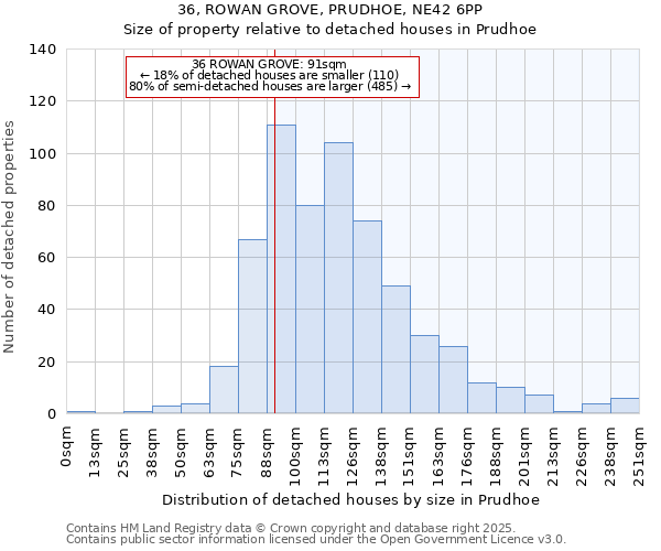 36, ROWAN GROVE, PRUDHOE, NE42 6PP: Size of property relative to detached houses in Prudhoe