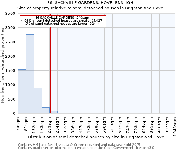 36, SACKVILLE GARDENS, HOVE, BN3 4GH: Size of property relative to detached houses in Brighton and Hove