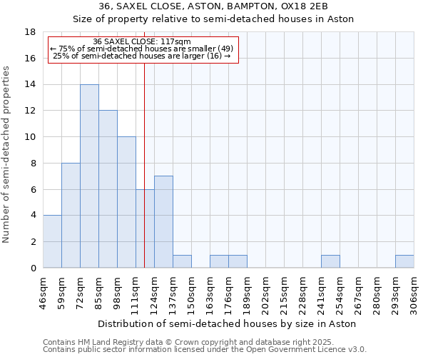 36, SAXEL CLOSE, ASTON, BAMPTON, OX18 2EB: Size of property relative to detached houses in Aston