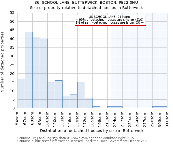 36, SCHOOL LANE, BUTTERWICK, BOSTON, PE22 0HU: Size of property relative to detached houses in Butterwick