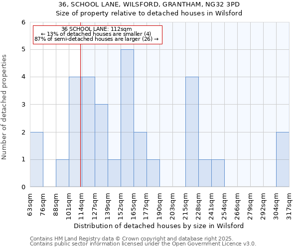 36, SCHOOL LANE, WILSFORD, GRANTHAM, NG32 3PD: Size of property relative to detached houses in Wilsford