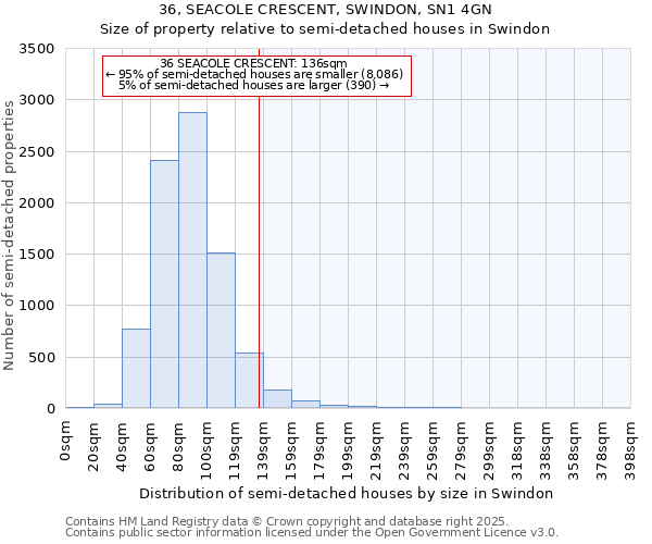 36, SEACOLE CRESCENT, SWINDON, SN1 4GN: Size of property relative to detached houses in Swindon