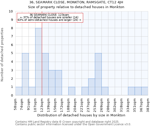 36, SEAMARK CLOSE, MONKTON, RAMSGATE, CT12 4JH: Size of property relative to detached houses in Monkton