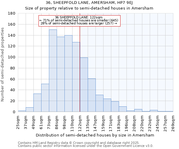 36, SHEEPFOLD LANE, AMERSHAM, HP7 9EJ: Size of property relative to detached houses in Amersham