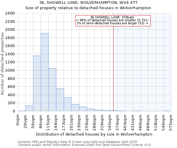 36, SHOWELL LANE, WOLVERHAMPTON, WV4 4TT: Size of property relative to detached houses in Wolverhampton