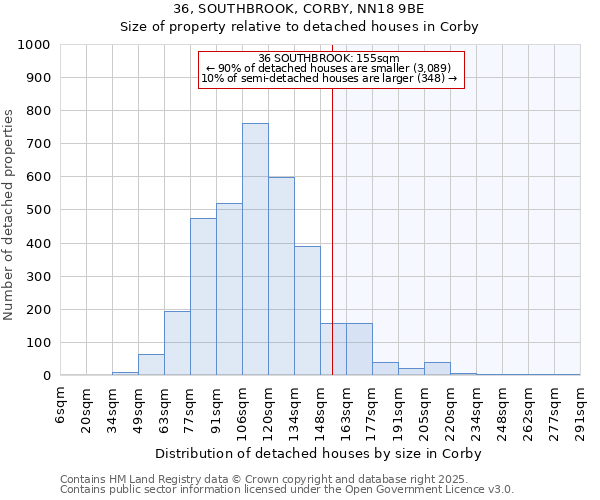 36, SOUTHBROOK, CORBY, NN18 9BE: Size of property relative to detached houses in Corby