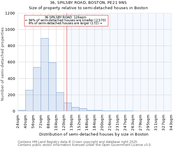 36, SPILSBY ROAD, BOSTON, PE21 9NS: Size of property relative to detached houses in Boston